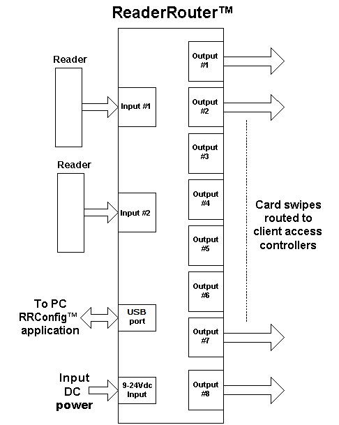 router_block